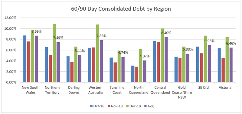60-90-day-consolidated-debt-region-february-newsletter
