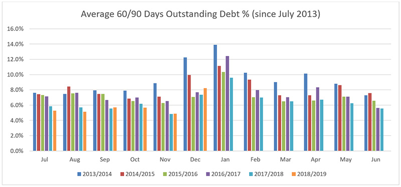 average-60-90-day-outstanding-debt-july-2013
