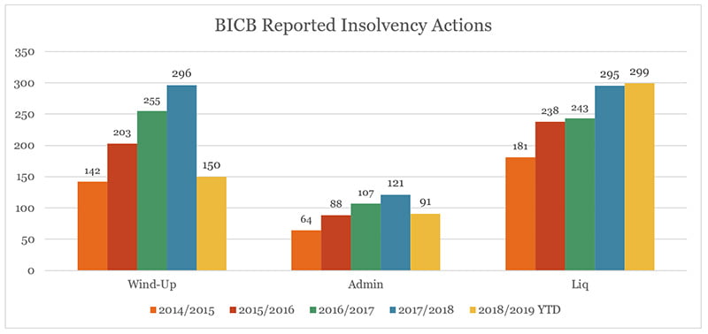bicb reported insolvency actions february newsletter