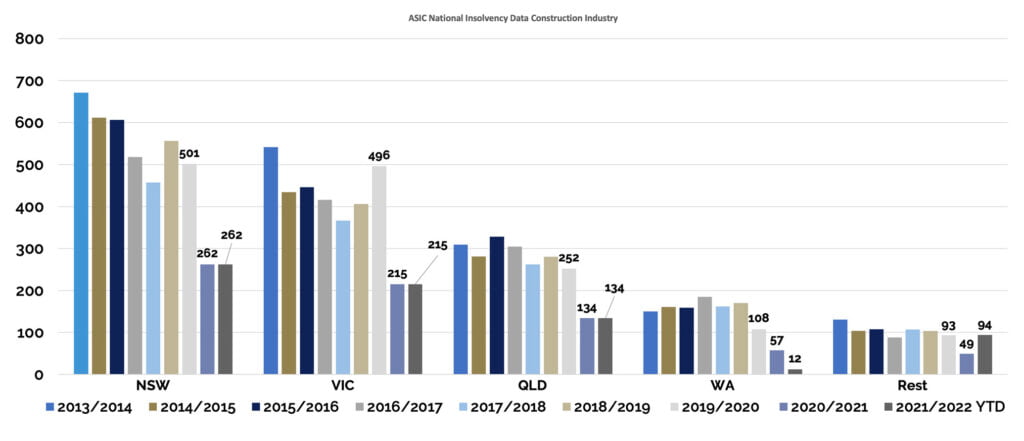 ASIC National Insolvency Data Construction Industry