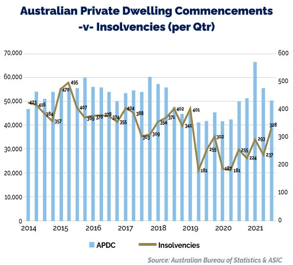 Australian Private Dwelling Commencements -v- Insolvencies (per Qtr)