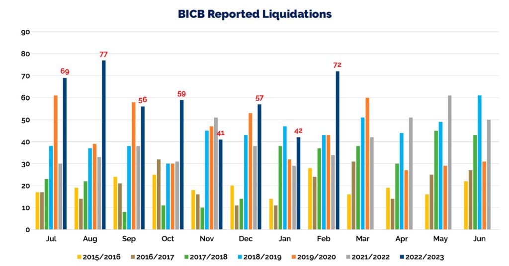 BICB Reported Liquidations
