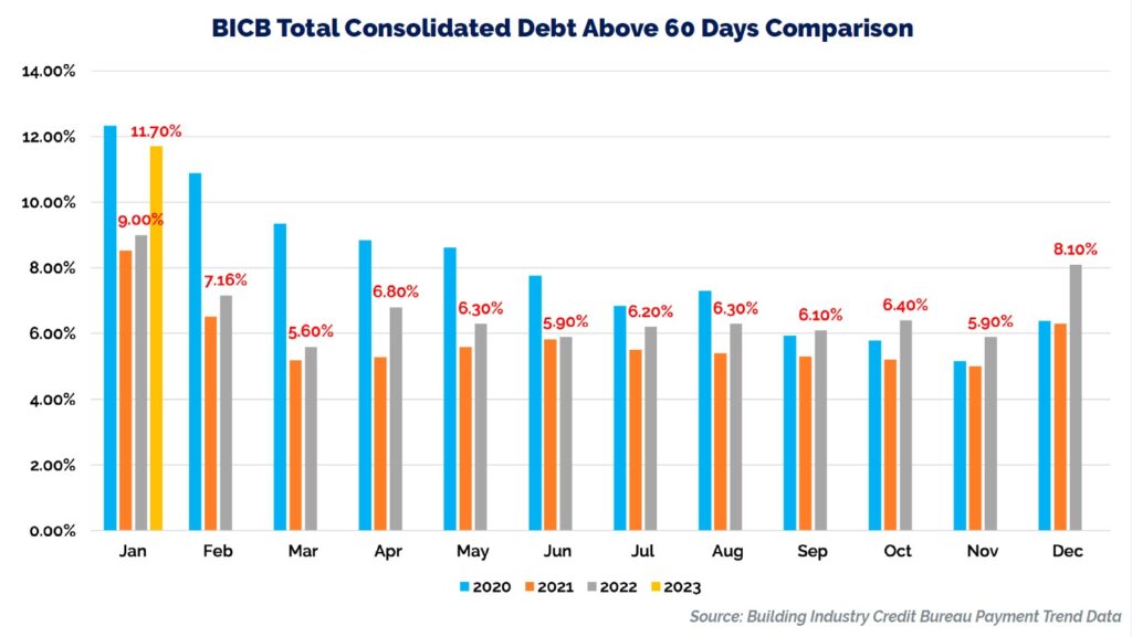 BICB Total Consolidated Debt Above 60 Days Comparison