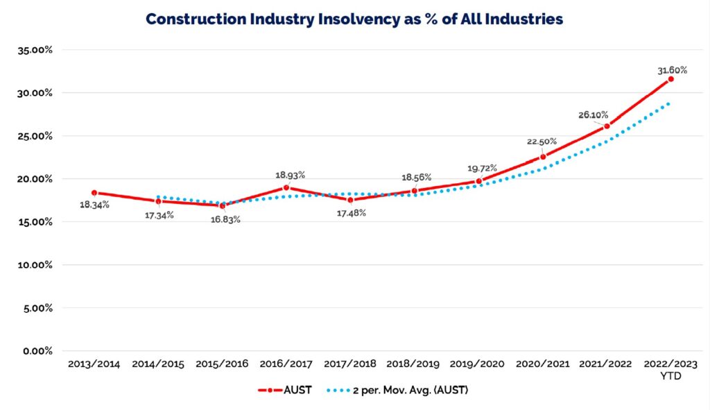 Construction Industry Insolvencies as a percent of all industries