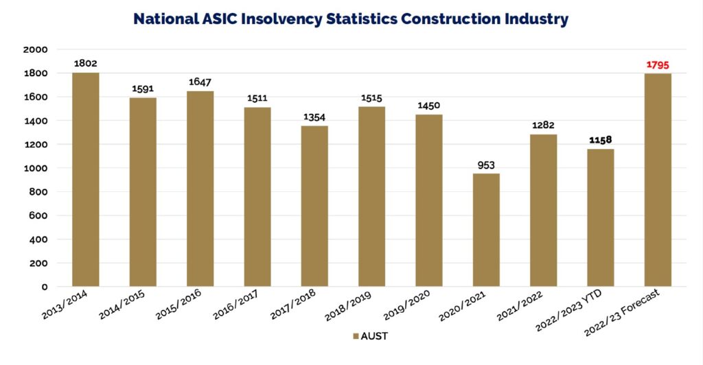 National ASIC Insolvency Statistics Construction Industry